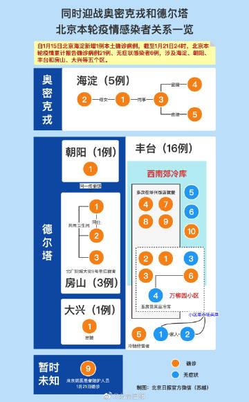 【北京新增2例本土确诊 均在大兴
,北京新增2例本地确诊 在大兴】-图1 【北京新增2例本土确诊 均在大兴
,北京新增2例本地确诊 在大兴】-图1