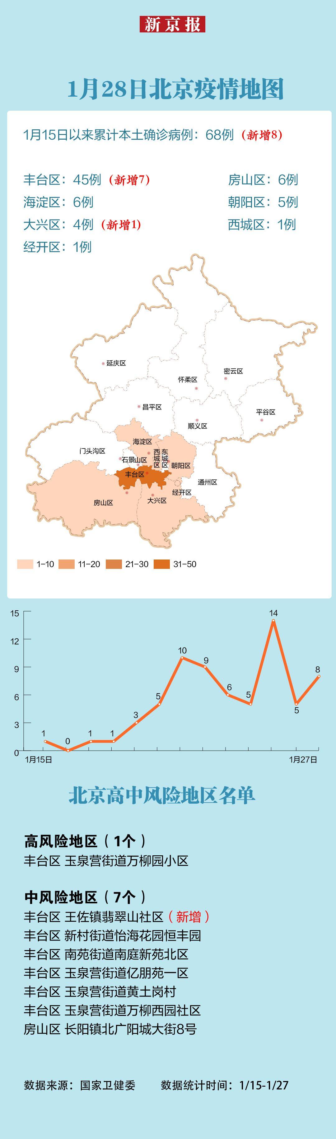 北京新增3例本地确诊 详情公布
 /北京新增3例本地确诊病例详情