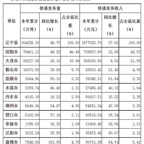 广州到辽宁快递多少钱相关长尾关键词有哪些