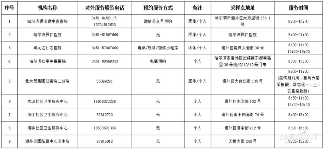 【哈尔滨的最新疫情
 /哈尔滨的最新疫情情况】