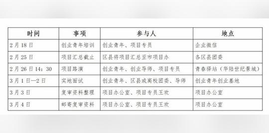 号外号外！青创计划3-10万元创业无息贷款项目开始申报啦！