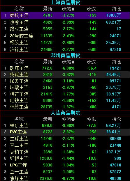 铁矿石期货跌停动力煤跌幅扩大至7%稀土价格指数创新高