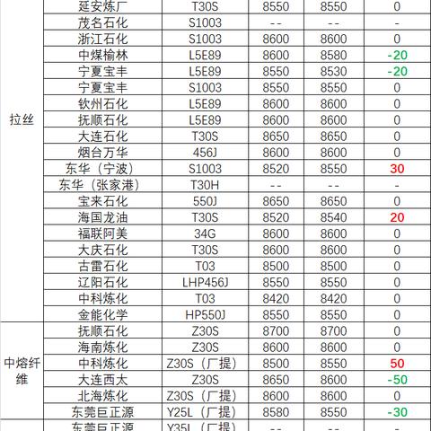 2025.12.14东莞今日最新油价查询