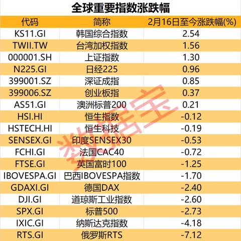 周一韩国股市跌1% 美国数据强劲削弱美联储降息押注