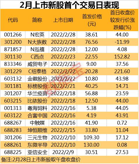 受俄乌局势影响，跨境支付概念成新题材现涨停潮，资金抢筹的龙头股曝光。业绩超预期股名单出炉，机构密集调研4股