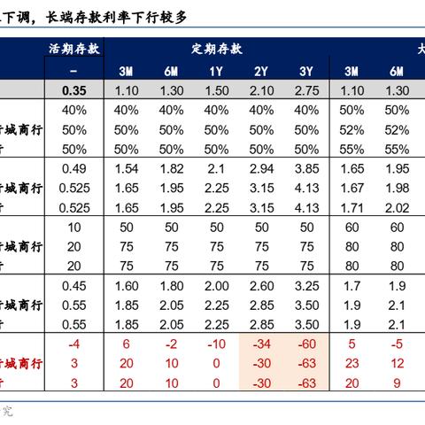 利率可达3%！中小银行密集推出大额存单、特色存款等“高息”产品 揽储短期策略后续压力如何解？