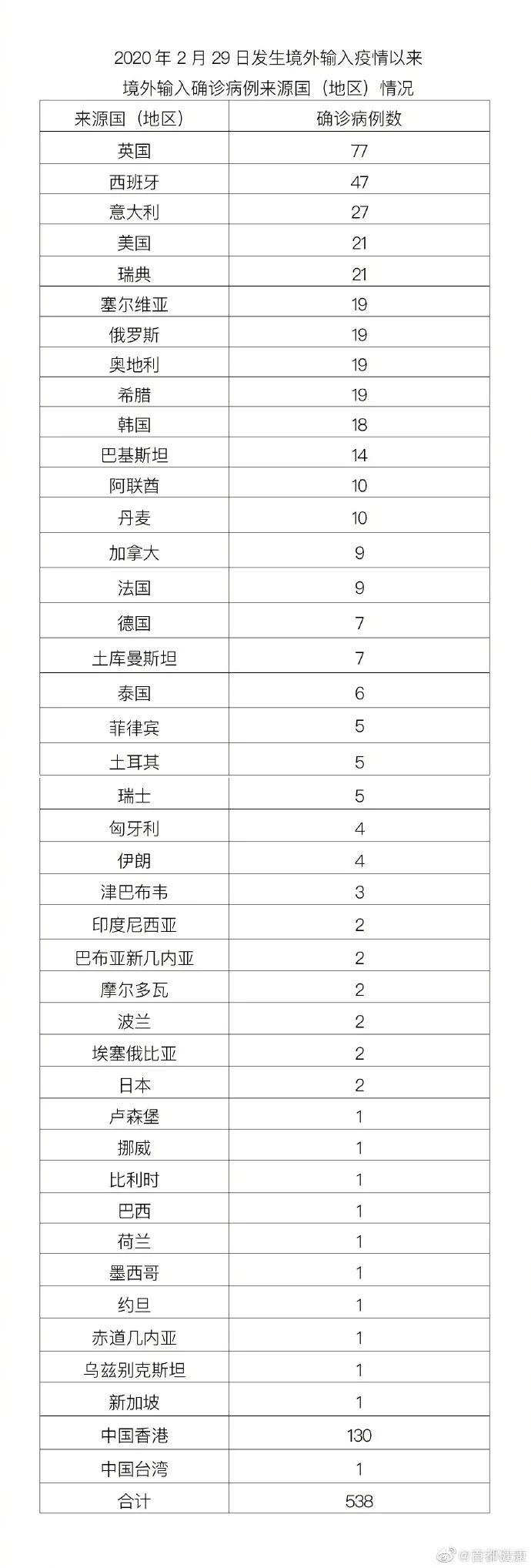北京昨日新增本地确诊病例31例
 /北京昨日新增本地确诊病例31例详情