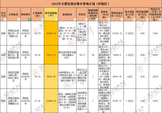 供地放量！门槛大降！合肥这些“冷门”地块再上市