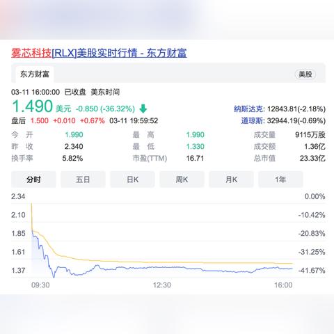三季度净营收同比增长51.6% 雾芯科技涨逾3%
