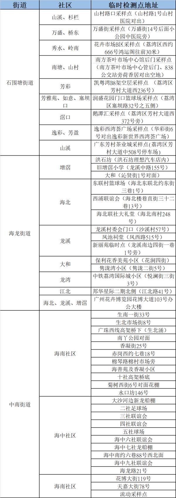 【广州9区今日全员核酸检测
/广州全市11区已启动全员核酸检测】 【广州9区今日全员核酸检测
/广州全市11区已启动全员核酸检测】