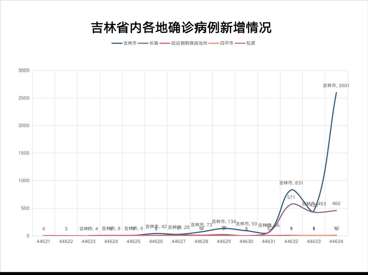 吉林新增本土病例4例
(吉林新增本土病例4例是哪里的) 吉林新增本土病例4例
(吉林新增本土病例4例是哪里的)