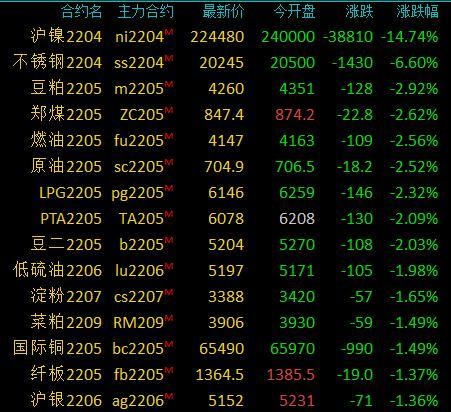 国内期货夜盘涨跌不一