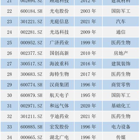 湖北新高一选科的最佳方案2022？