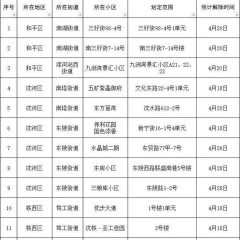 沈阳市现在哪个区没封