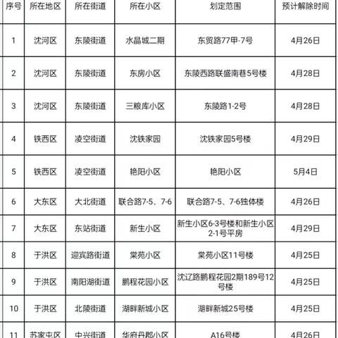 沈阳市都哪个区封了