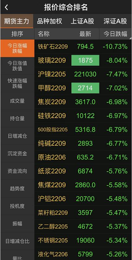 焦炭主力合约日内跌超2%