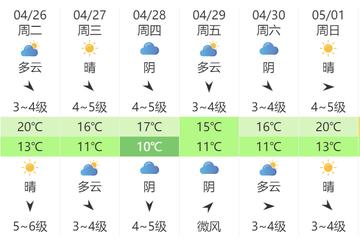 威海历天气预报的长尾关键词有哪些
