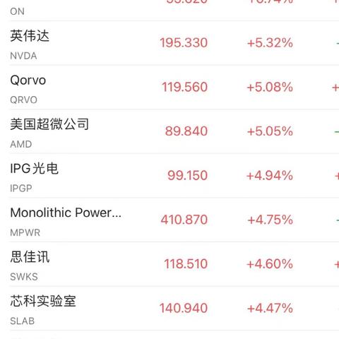 芯片股普遍下跌 费城半导体指数跌超2.3%