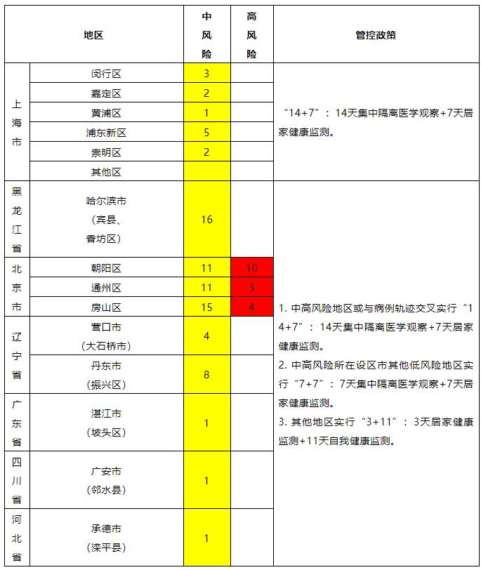 北京新增4个高风险地区
,北京新增4个高风险地区名单 北京新增4个高风险地区
,北京新增4个高风险地区名单