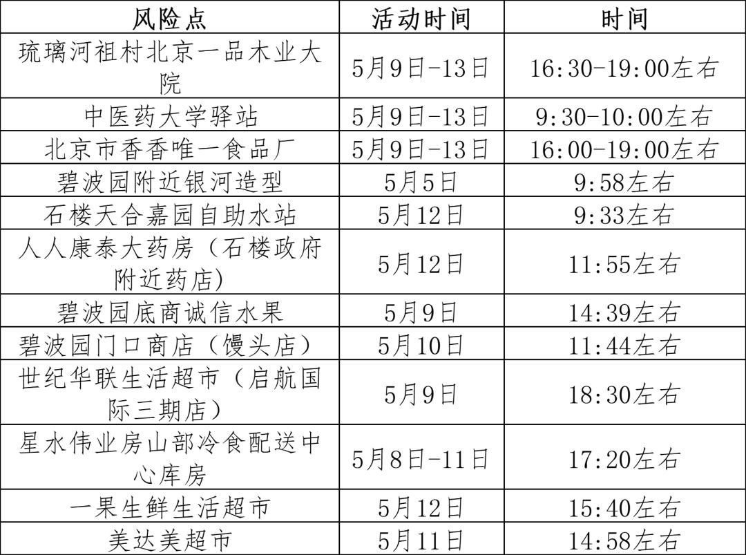 北京东城区新增风险点位发布
 （北京东城区目前风险等级）