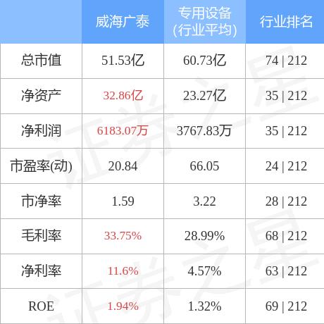 威海广泰：第三季度营业收入为7.89亿元，同比增长46.28%