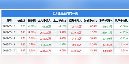 创业慧康5月16日主力资金净卖出61.28万元