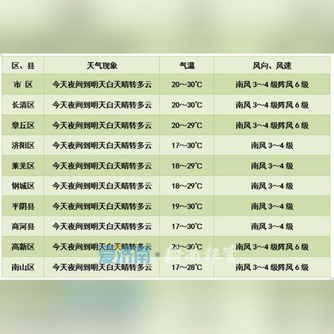 2025.12.31济南今日气温变化情况
