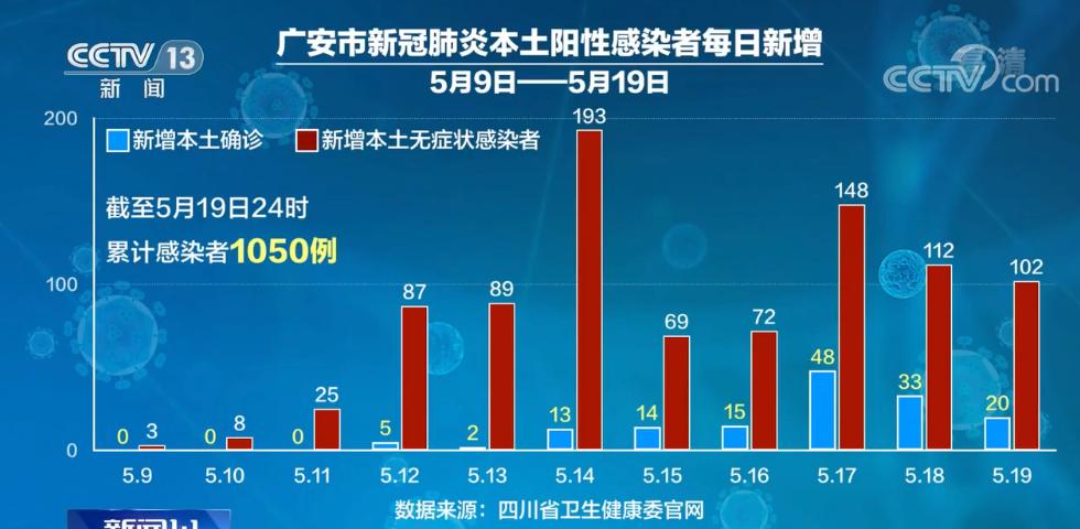 四川邻水5天超200人感染
 /四川邻水5天超200人感染病例