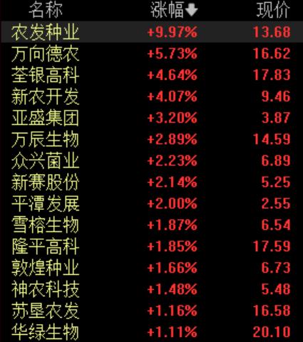 盘中必读|农业股逆势活跃，荃银高科20CM涨停