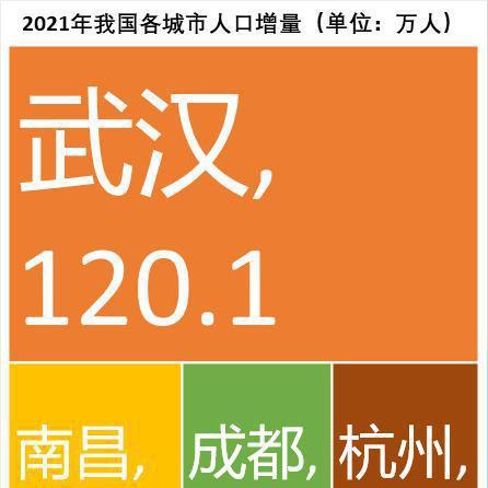 请对上海、深圳、武汉的人口和面积做出分析比较，谢谢？