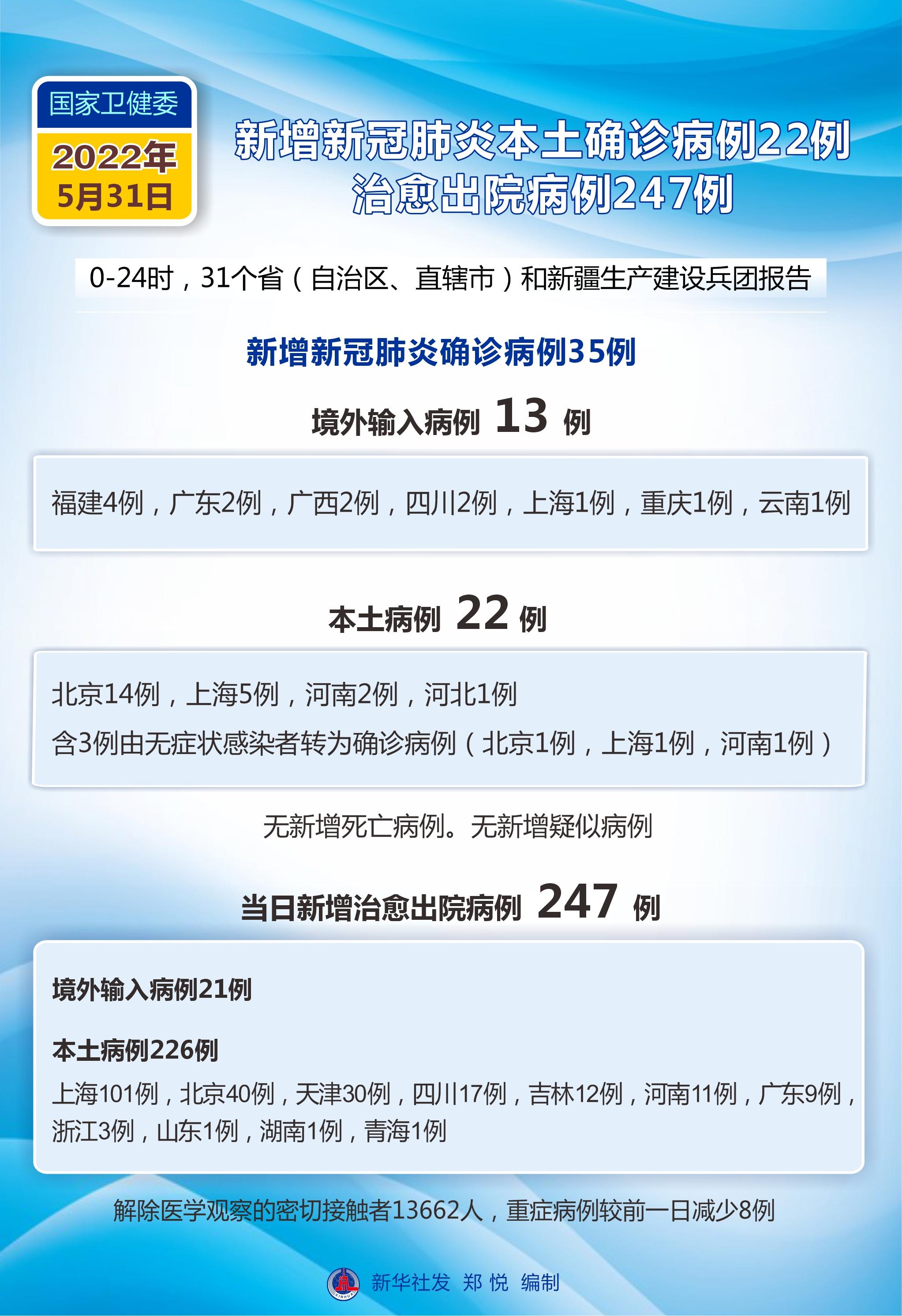 【31省新增本土13例
 /31省新增本土病例13例】
