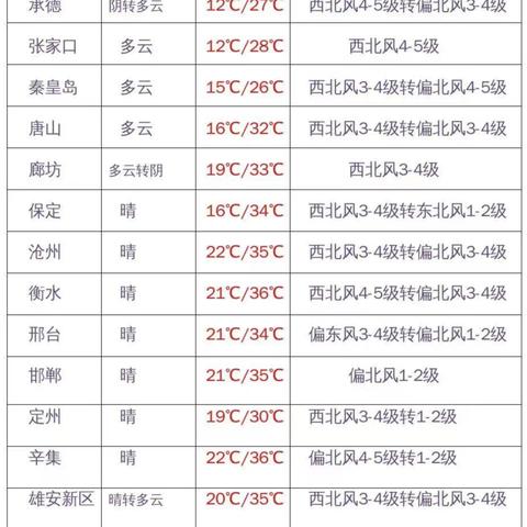 保定市高低风险区有哪些