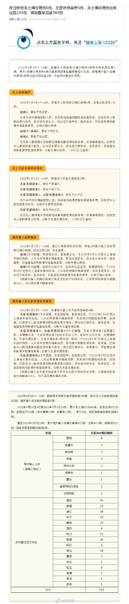 上海新增本土确诊41例无症状128例
 /上海新增5本地确诊