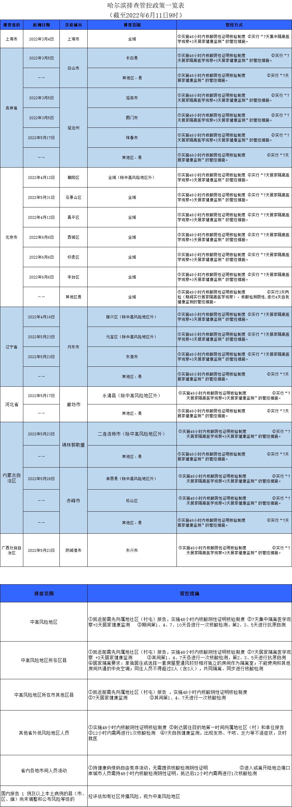 哈尔滨防疫最新通知
 /哈尔滨防疫最新通知今天