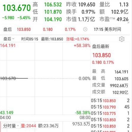 奈飞跌2.16% 股价跌破900美元大关