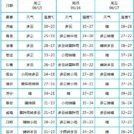 菏泽市天气气温是多少度