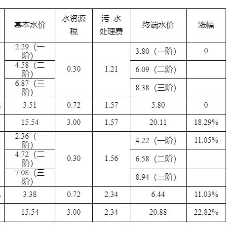 西安市供水什么时间能正常