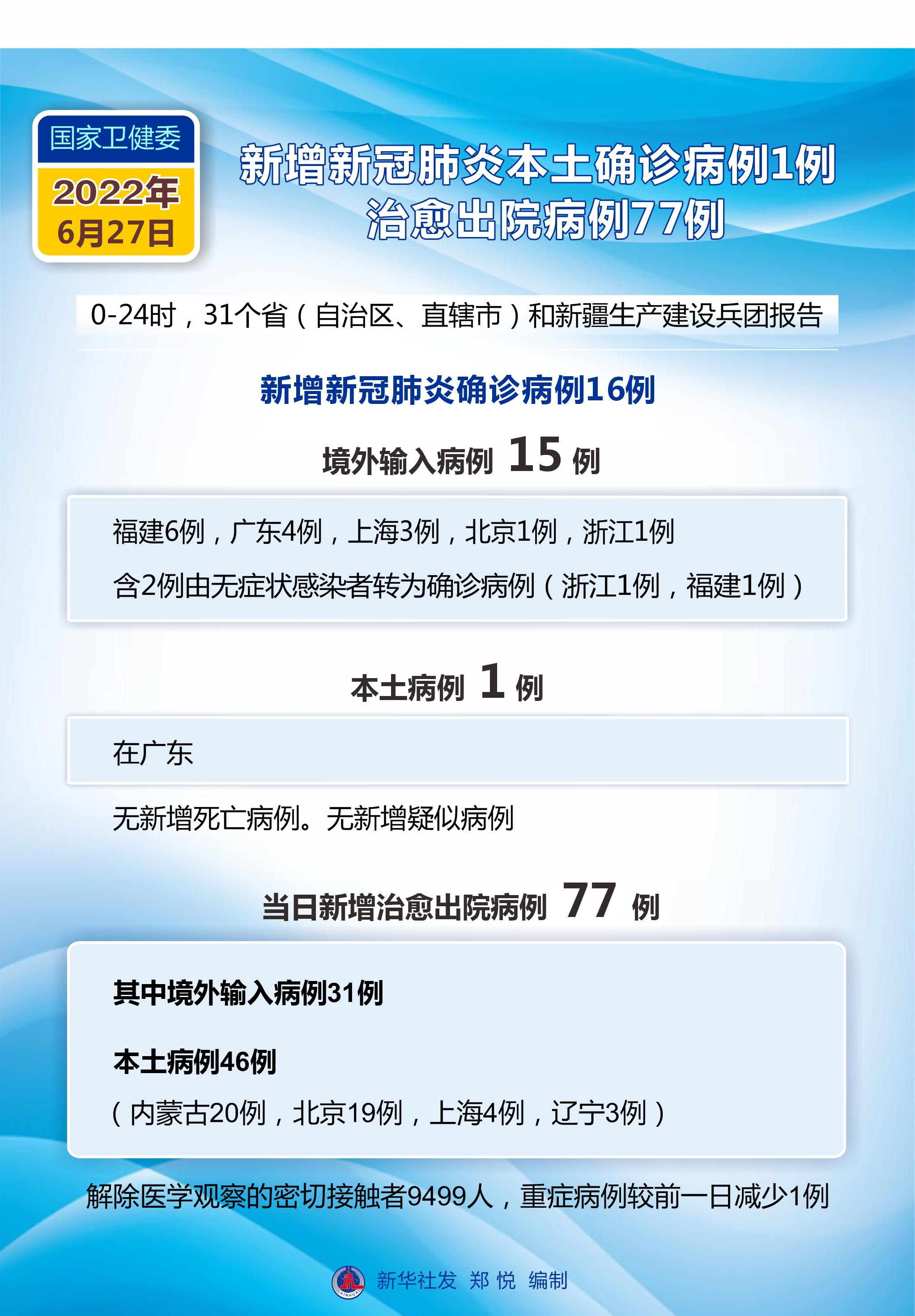 31省份新增37例本土确诊病例
(31省份新增确诊37例27例为本土病例)-图1 31省份新增37例本土确诊病例
(31省份新增确诊37例27例为本土病例)-图1