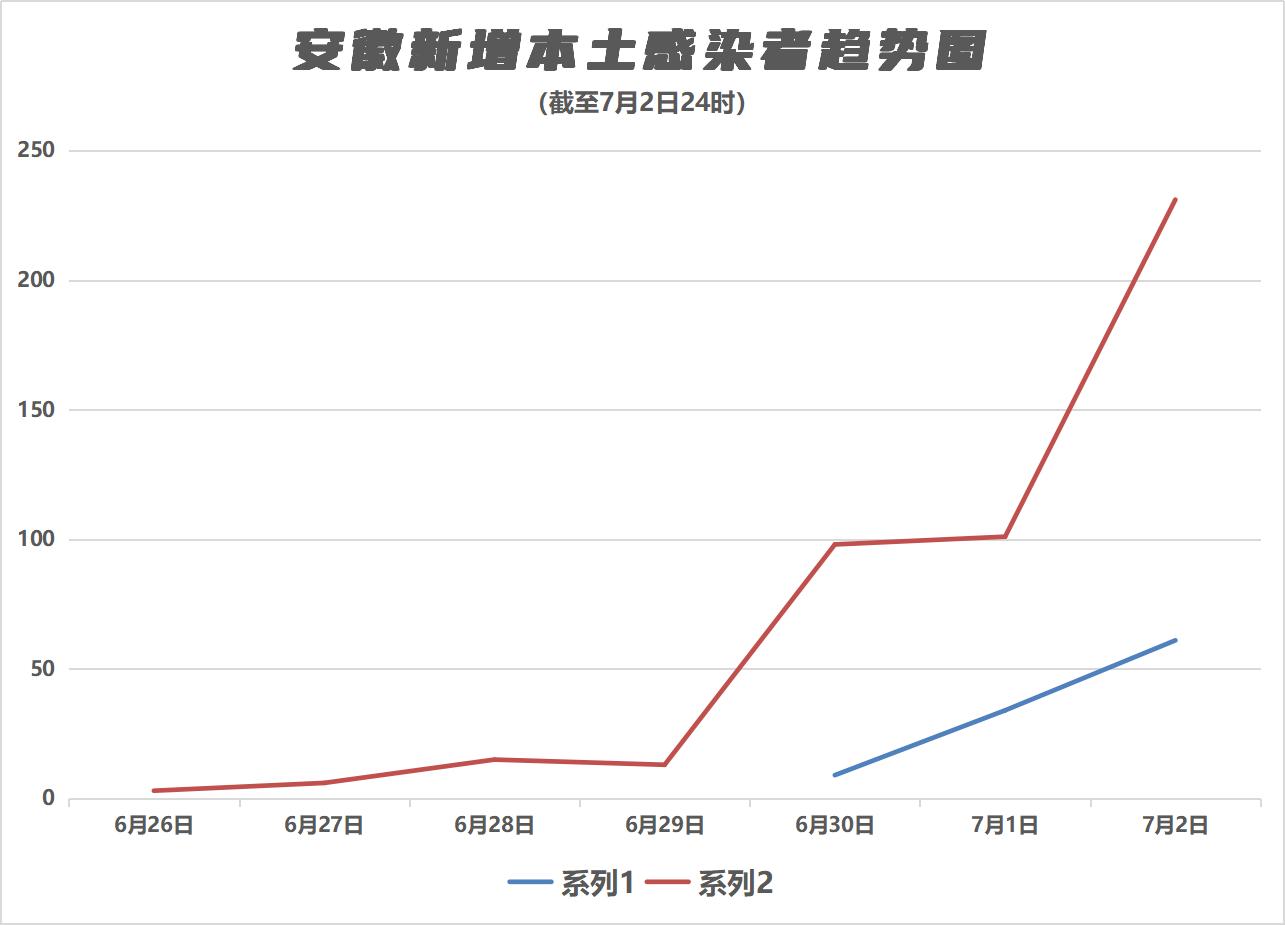 安徽新增本土无症状47例
 /安徽新增本土无症状感染者1例
