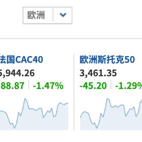 欧洲股市上涨 受美国就业数据提振 法国CAC 40指数跑赢