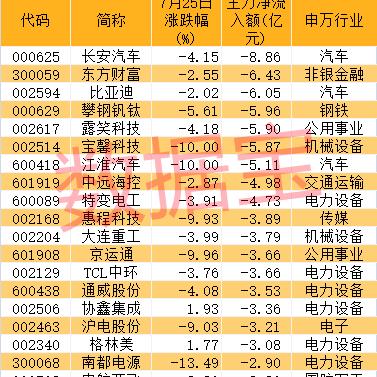 ST板块概念下跌0.41%，主力资金净流出81股