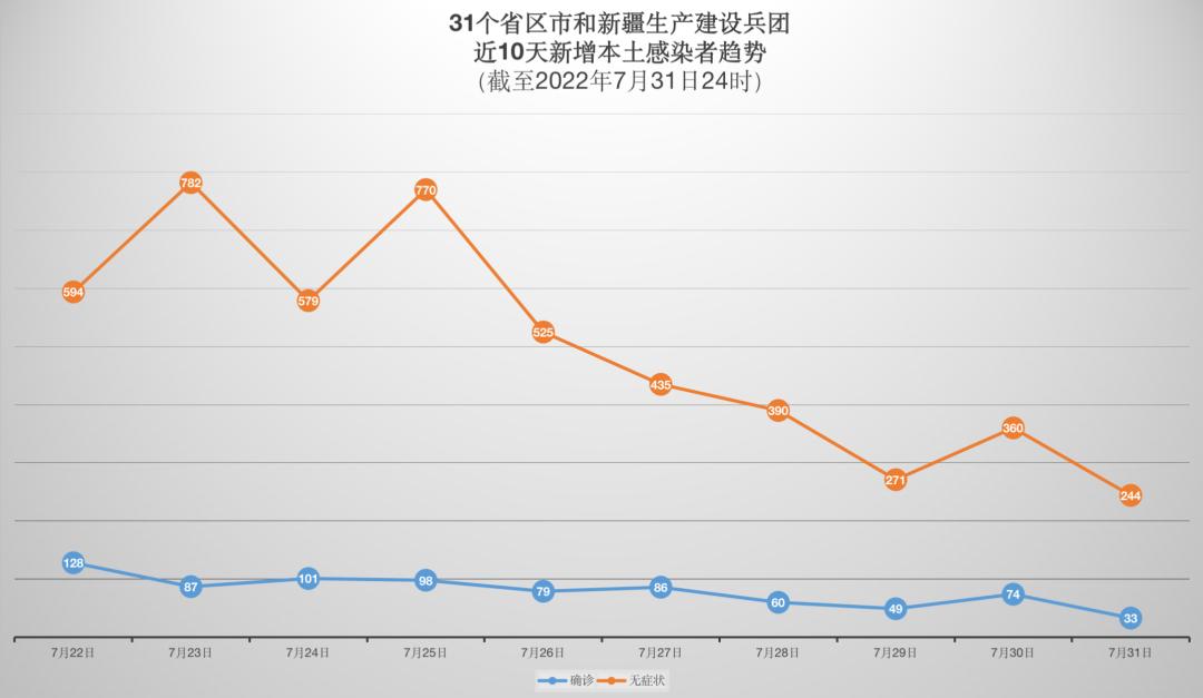 山东新增本土无症状25例
 （山东新增4例本土无症状）