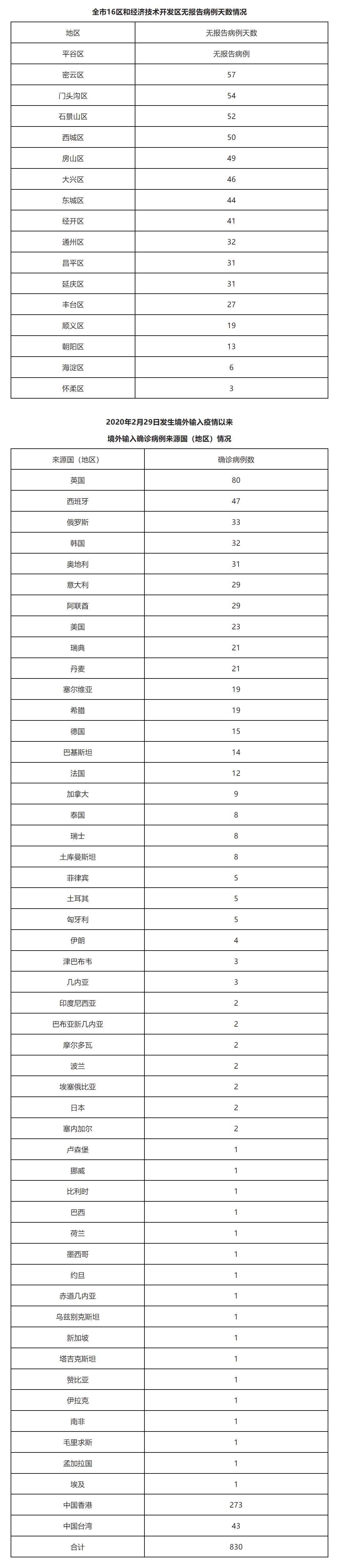【北京新增2例本土确诊病例
 ,北京新增2例本土确诊病例】