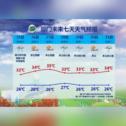 厦门市下大雨吗现在多少度