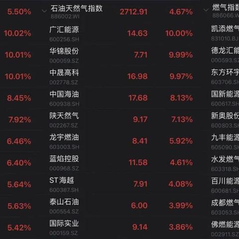 沪指涨幅收窄至1%以内