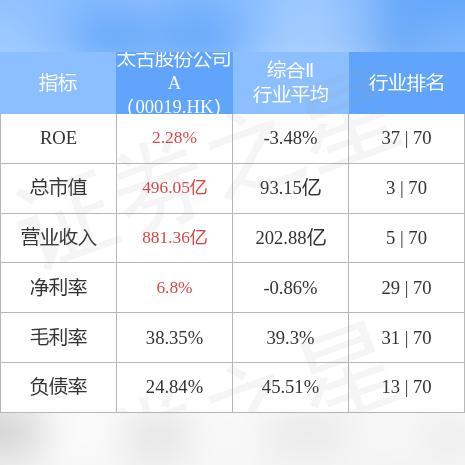 太古地产：于12月2日耗资920万港元回购60万股