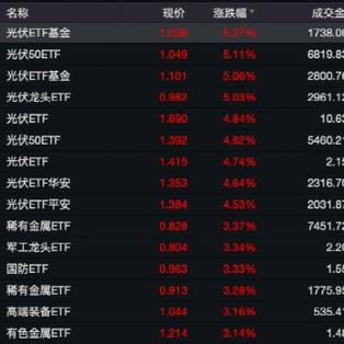 光伏行业低价无序竞争有望得到规范，光伏ETF（515790）获资金买入，最新份额达162.93亿份创历史新高