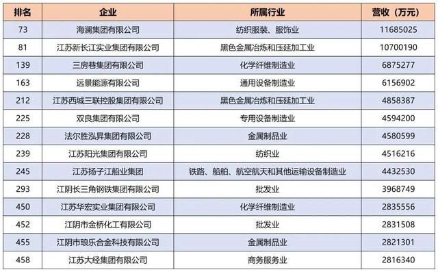 2022中国民营企业500强，江阴14家
