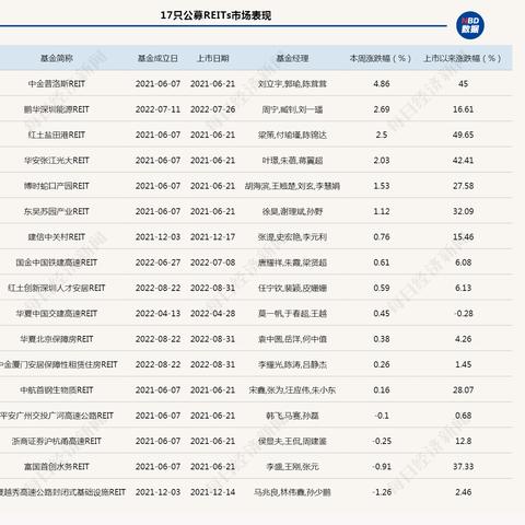 扩募、上新，多只保租房REITs推进，市场关注租金波动风险