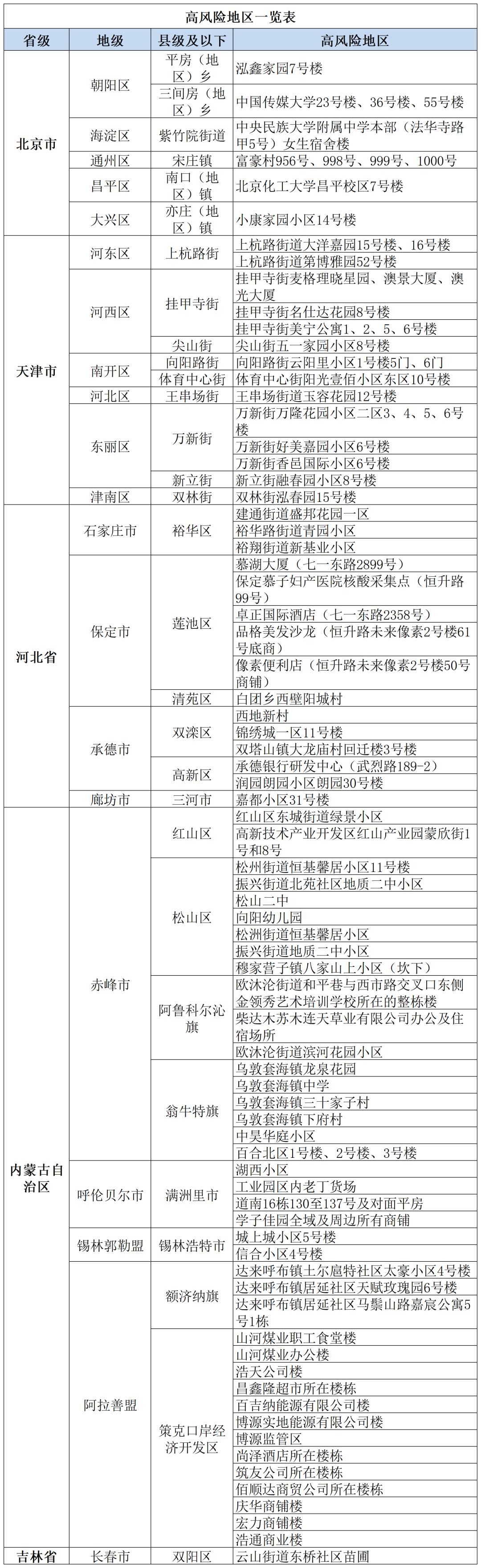 中高风险地区最新名单实时查询
 ,中高风险地区最新名单实时查询北京